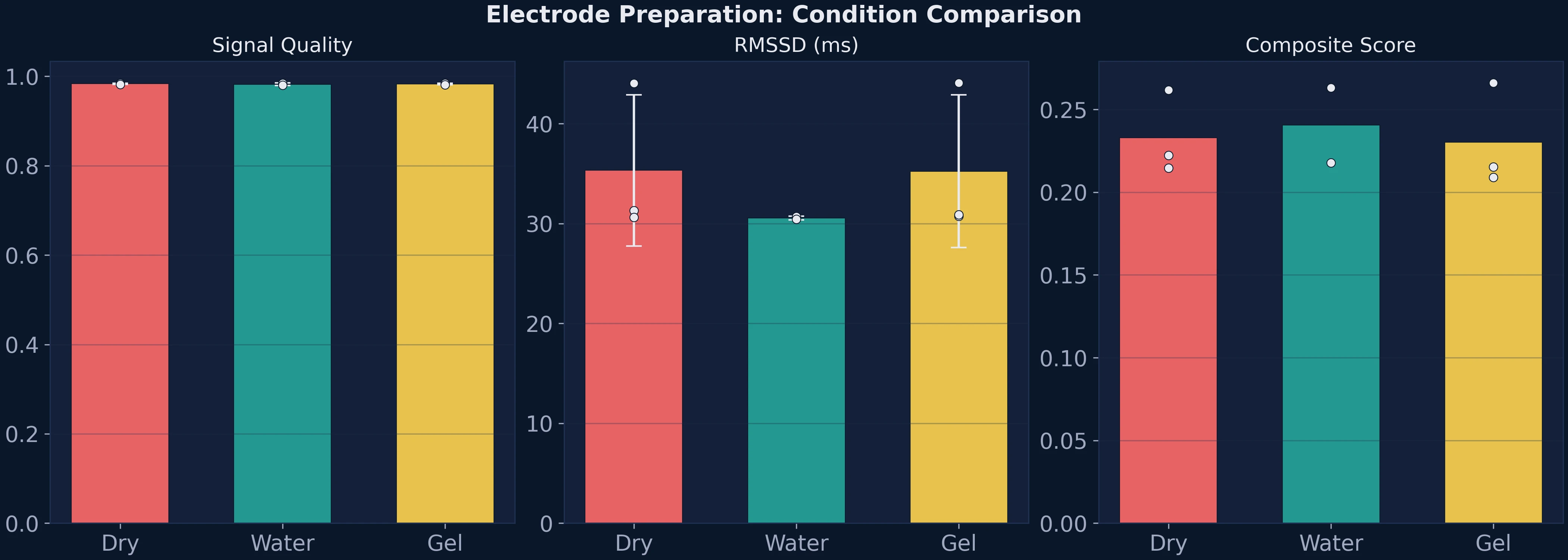 Diagramme en barres comparant la qualit&eacute; du signal, le RMSSD et le score composite entre les pr&eacute;parations d’&eacute;lectrodes &agrave; sec, &agrave; l’eau et au gel. Les trois conditions produisent des r&eacute;sultats quasi identiques.